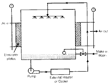Properties of Moist Air | Mechanical Engineering SSC JE (Technical)