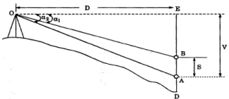Tangential Method: Tacheometry | Civil Engineering SSC JE (Technical) - Civil Engineering (CE)