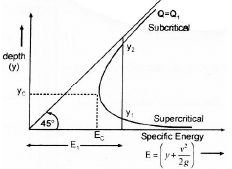 Open Channel Flow | Civil Engineering SSC JE (Technical) - Civil Engineering (CE)