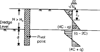 Sheet Pile Walls | Civil Engineering SSC JE (Technical) - Civil Engineering (CE)