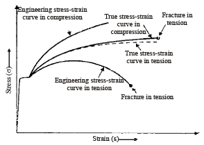 Properties of Metals, Stress-Strain & Elastic Constants - 1 | Civil Engineering SSC JE (Technical) - Civil Engineering (CE)