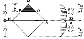 Shear Stresses in Beams | Civil Engineering SSC JE (Technical) - Civil Engineering (CE)