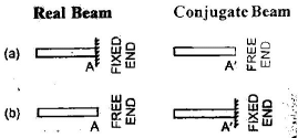 Deflection of Beams | Civil Engineering SSC JE (Technical) - Civil Engineering (CE)