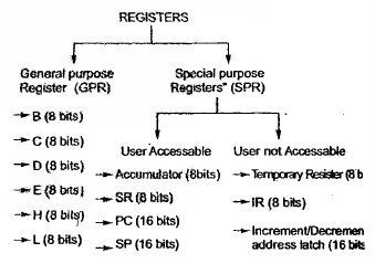 Microprocessor Theory - 1 - Electrical Engineering (EE)