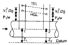 Fluid Dynamics | Civil Engineering SSC JE (Technical) - Civil Engineering (CE)