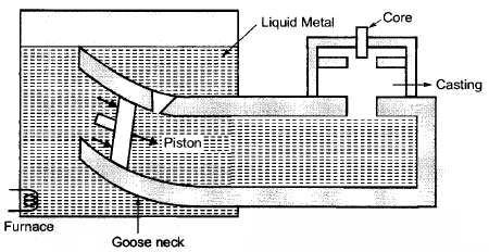 Metal Casting - 2 | Mechanical Engineering SSC JE (Technical)