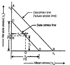 Variable Stresses in Machine Parts | Mechanical Engineering SSC JE (Technical)