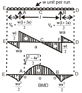 Shear Force & Bending Moment | Civil Engineering SSC JE (Technical) - Civil Engineering (CE)