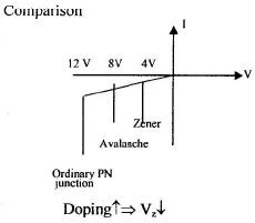 P-N Junction Diode - 2 | Electrical Engineering SSC JE (Technical) - Electrical Engineering (EE)