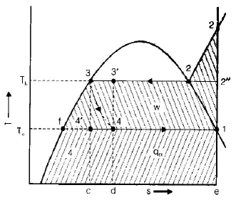 Vapour Compression Cycle | Mechanical Engineering SSC JE (Technical)