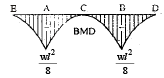 Shear Force & Bending Moment | Civil Engineering SSC JE (Technical) - Civil Engineering (CE)
