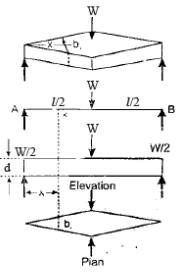 Bending Stresses in Beams | Mechanical Engineering SSC JE (Technical)