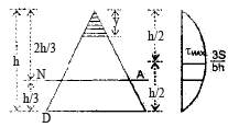 Shear Stresses in Beams | Civil Engineering SSC JE (Technical) - Civil Engineering (CE)
