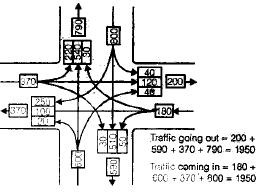 Traffic Engineering | Civil Engineering SSC JE (Technical) - Civil Engineering (CE)