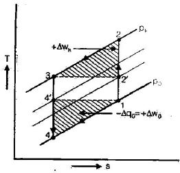 Gas Cycle Refrigeration | Mechanical Engineering SSC JE (Technical)