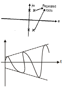 Stability Analysis of Control Systems - Electrical Engineering (EE) PDF ...