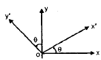 Principal Stress-Strain & Theories of Failure | Civil Engineering SSC JE (Technical) - Civil Engineering (CE)