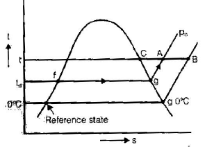 Properties of Moist Air | Mechanical Engineering SSC JE (Technical)