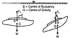 Hydrostatic Force | Mechanical Engineering SSC JE (Technical)