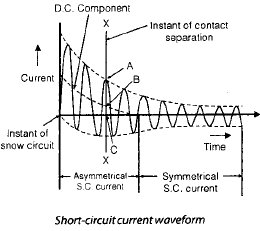 Circuit Breakers | Electrical Engineering SSC JE (Technical) - Electrical Engineering (EE)