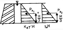 Retaining Wall & Earth Pressure Theories | Civil Engineering SSC JE (Technical) - Civil Engineering (CE)