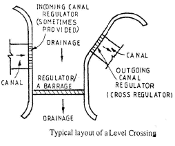Cross Drainage Work | Civil Engineering SSC JE (Technical) - Civil Engineering (CE)