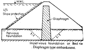 Dams | Civil Engineering SSC JE (Technical) - Civil Engineering (CE)