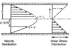 Laminar Flow | Civil Engineering SSC JE (Technical) - Civil Engineering (CE)