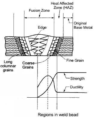 Welding - 1 | Mechanical Engineering SSC JE (Technical)
