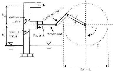 Hydraulic Pumps | Mechanical Engineering SSC JE (Technical)