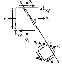 Principal Stress-Strain & Theories of Failure | Civil Engineering SSC JE (Technical) - Civil Engineering (CE)