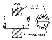 Bearing | Mechanical Engineering SSC JE (Technical)