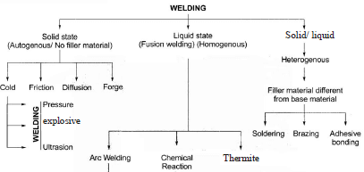 Welding - 1 | Mechanical Engineering SSC JE (Technical)