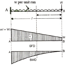 Shear Force & Bending Moment | Civil Engineering SSC JE (Technical) - Civil Engineering (CE)