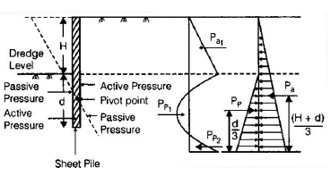 Sheet Pile Walls | Civil Engineering SSC JE (Technical) - Civil Engineering (CE)