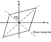 Principal Stress-Strain & Theories of Failure | Civil Engineering SSC JE (Technical) - Civil Engineering (CE)