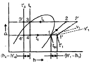 Vapour Compression Cycle | Mechanical Engineering SSC JE (Technical)