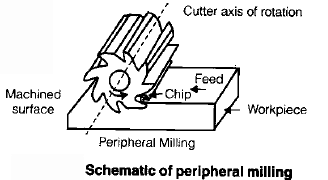 Metal Cutting - 1 | Mechanical Engineering SSC JE (Technical)