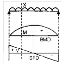 Slabs | Civil Engineering SSC JE (Technical) - Civil Engineering (CE)