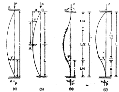 Theory of Columns | Civil Engineering SSC JE (Technical) - Civil Engineering (CE)