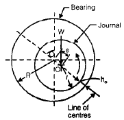 Bearing | Mechanical Engineering SSC JE (Technical)