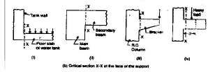 Slabs | Civil Engineering SSC JE (Technical) - Civil Engineering (CE)