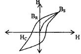 Electrical Materials | Electrical Engineering SSC JE (Technical) - Electrical Engineering (EE)