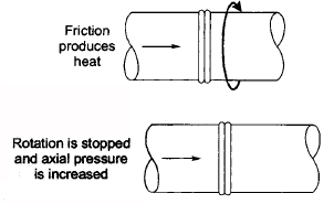 Solid State Welding Process