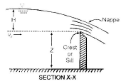 Flow Measurement | Mechanical Engineering SSC JE (Technical)