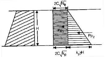 Retaining Wall & Earth Pressure Theories | Civil Engineering SSC JE (Technical) - Civil Engineering (CE)