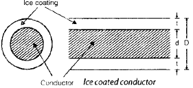 Mechanical Design of Overhead Lines | Electrical Engineering SSC JE (Technical) - Electrical Engineering (EE)