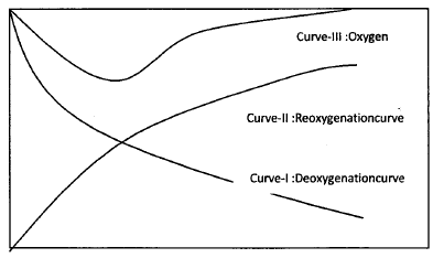 Sludge Disposal Effluent Discharge Standard | Civil Engineering SSC JE (Technical) - Civil Engineering (CE)