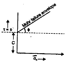 Shear Strength of Soil | Civil Engineering SSC JE (Technical) - Civil Engineering (CE)