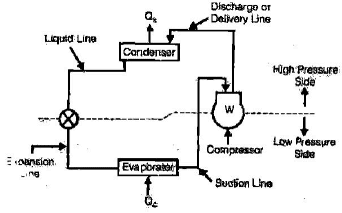 Vapour Compression Cycle | Mechanical Engineering SSC JE (Technical)